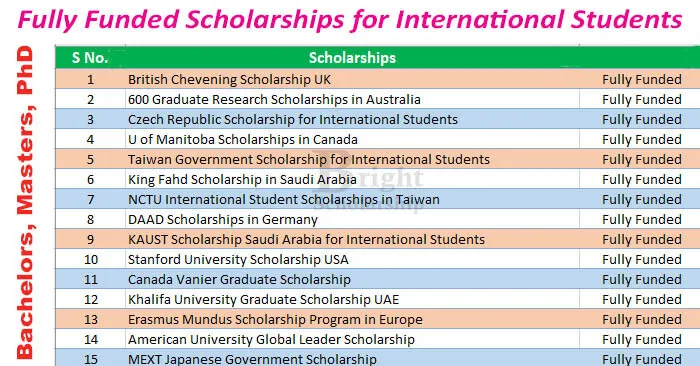 List of Fully Funded Undergraduate Scholarships